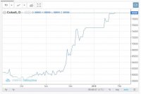 Cobalt-Price-Raising-Trend2.jpg